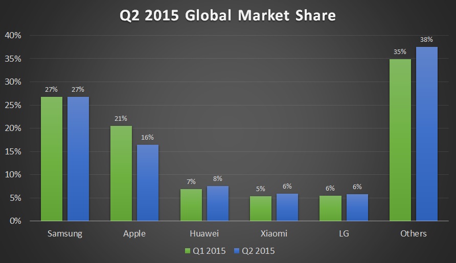 Q2 2015 Global Market Share
