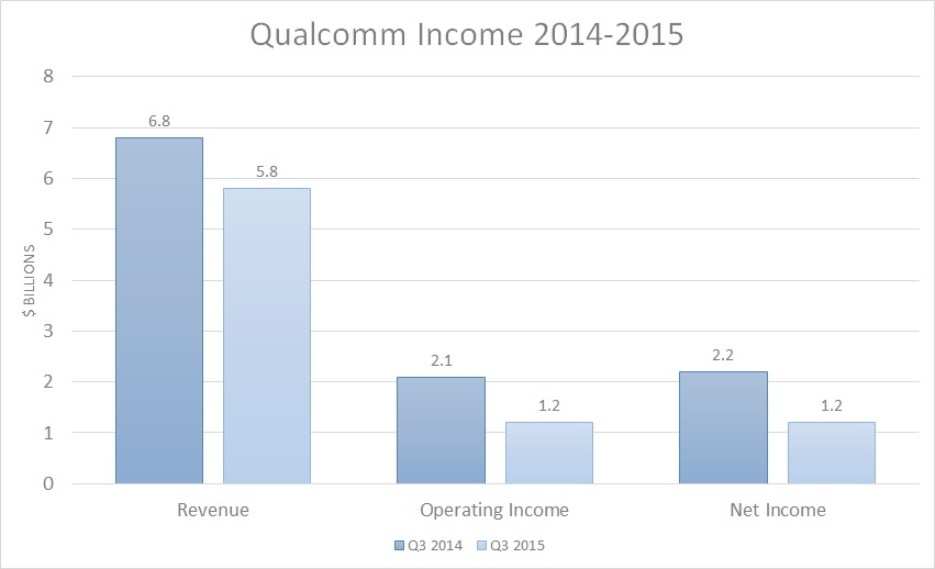 Qualcomm Income FY 2015