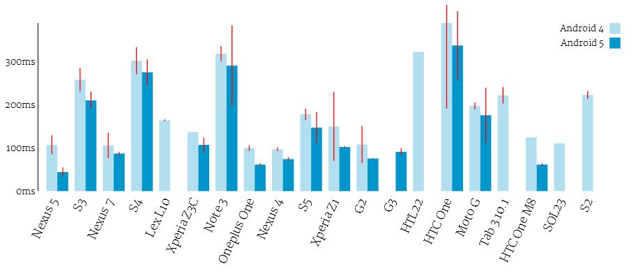 Top 20 Android audio latency