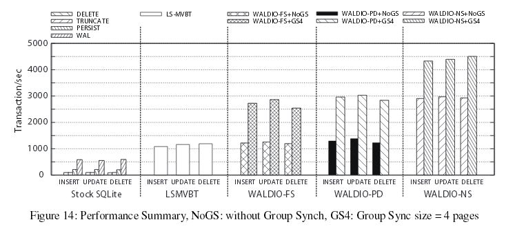 WALDIO performance