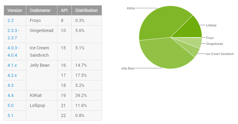 android version shares july 2015