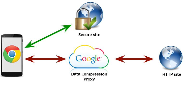 Google Chrome Data Saver compression-proxy