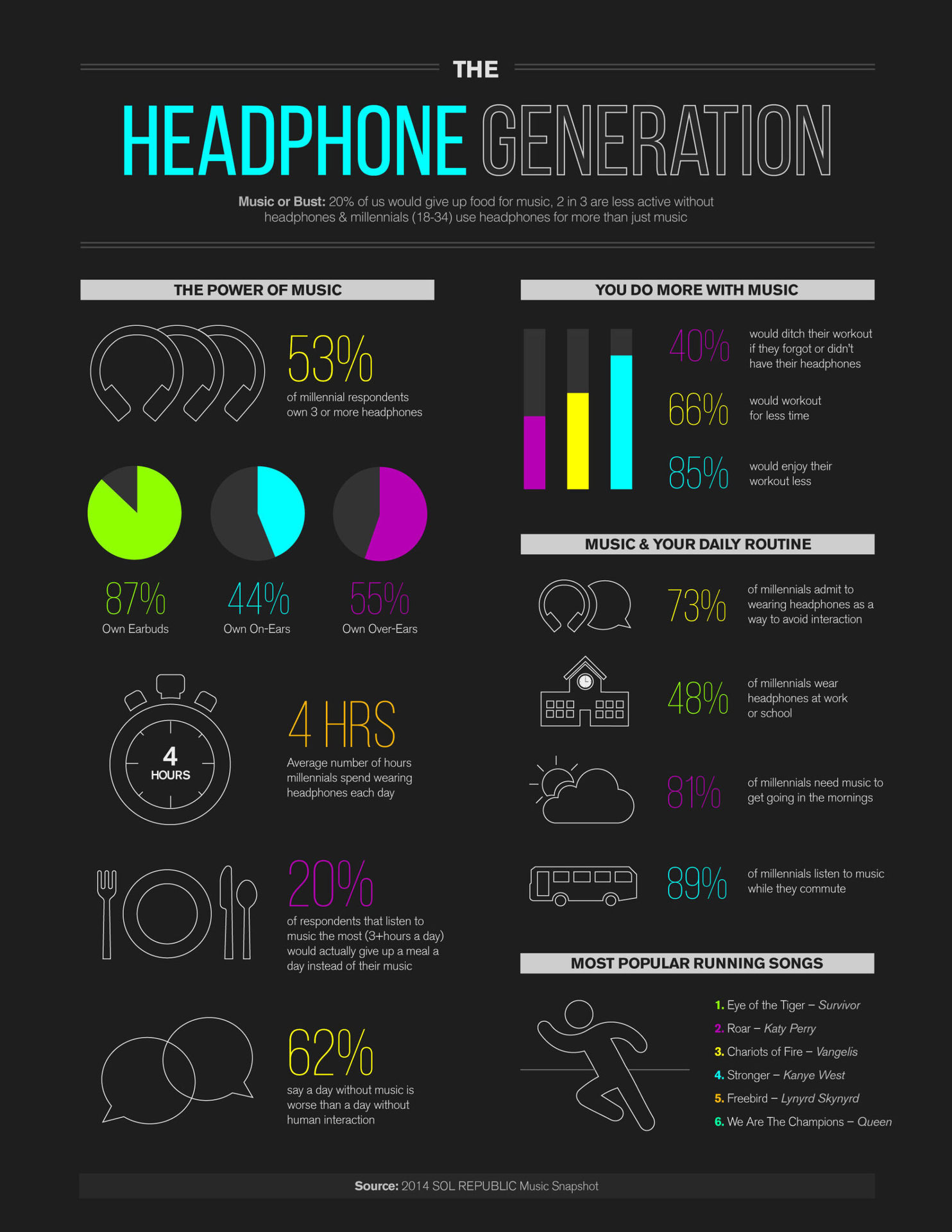 SOL REPUBLIC Music Snapshot Finds 2 out of 3 People Would Cut Their Workout Short Without Music.  (PRNewsFoto/SOL REPUBLIC)