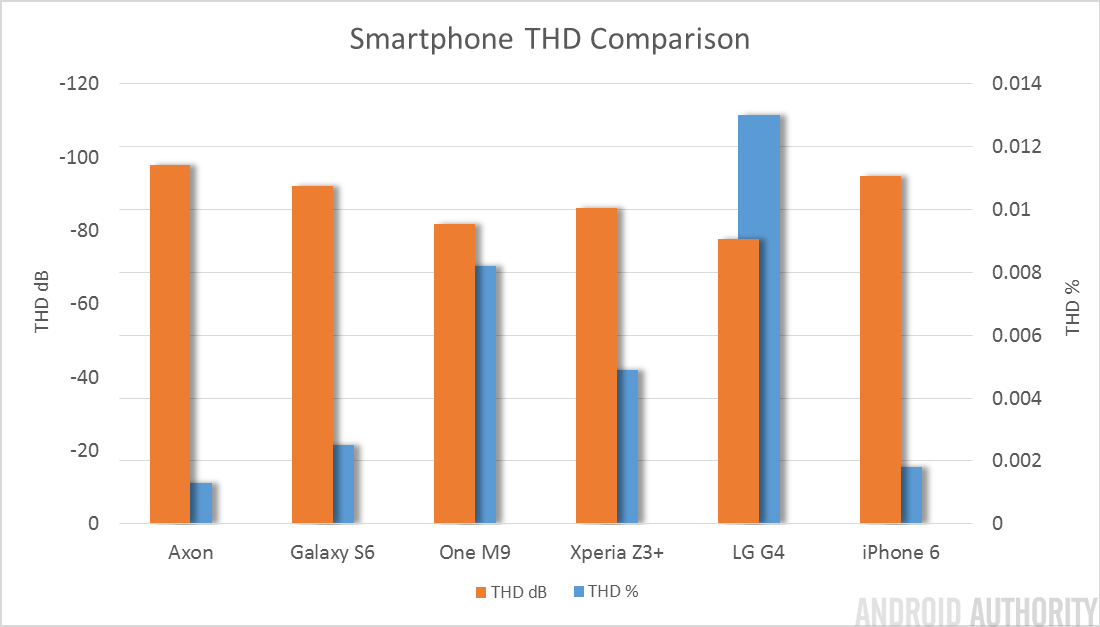 smartfone harmonic distortion comparison