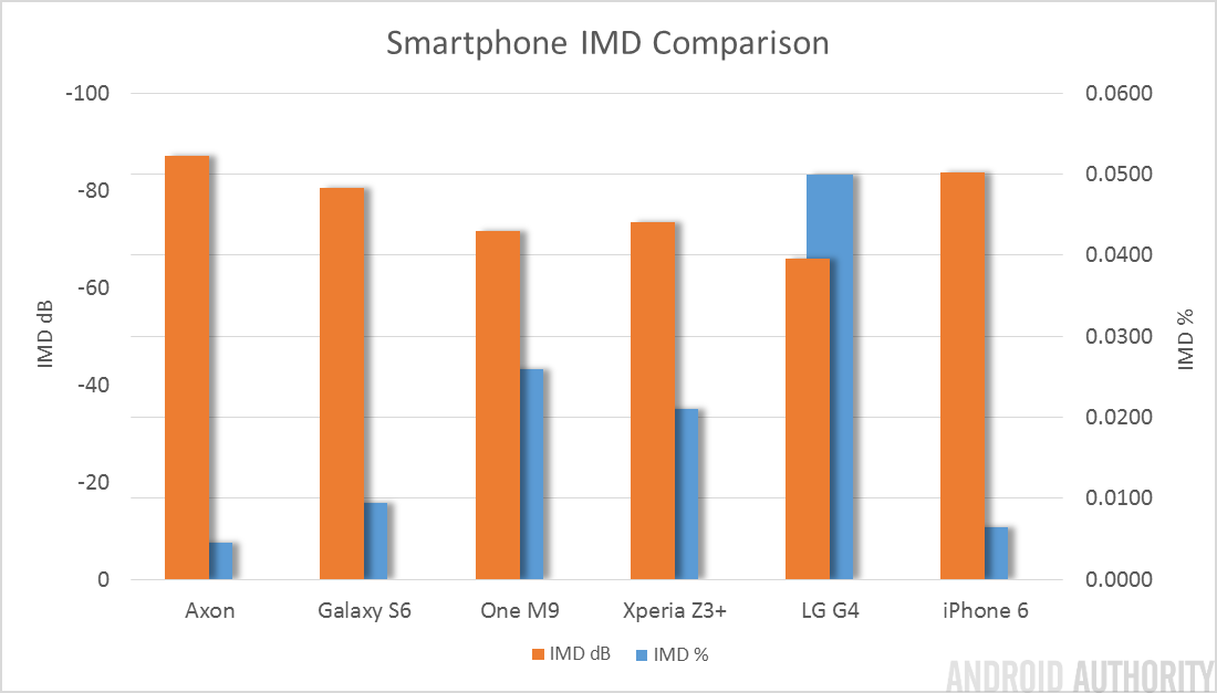 smartphone intermodulation distortion comparison