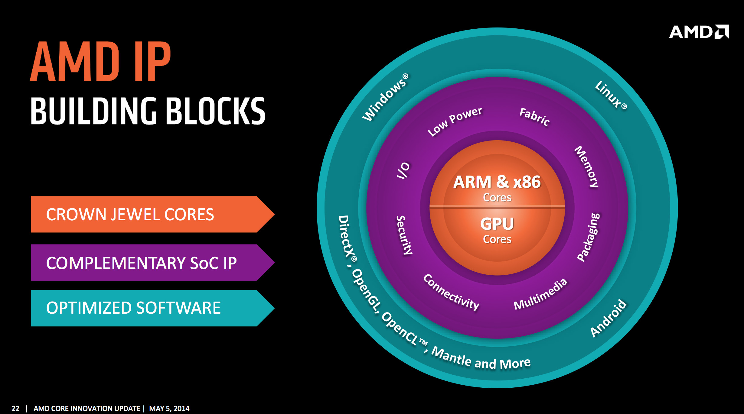 AMD building blocks
