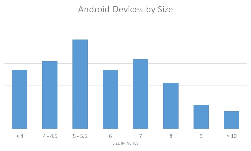Android Devices by Size 2015 larger