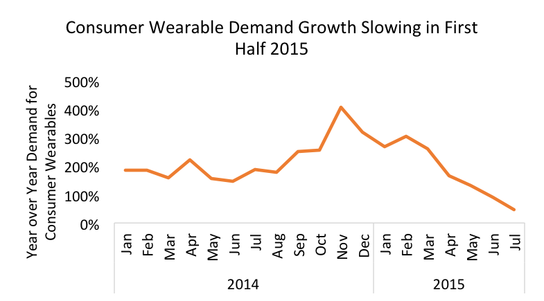 Consumer Demand for Wearables