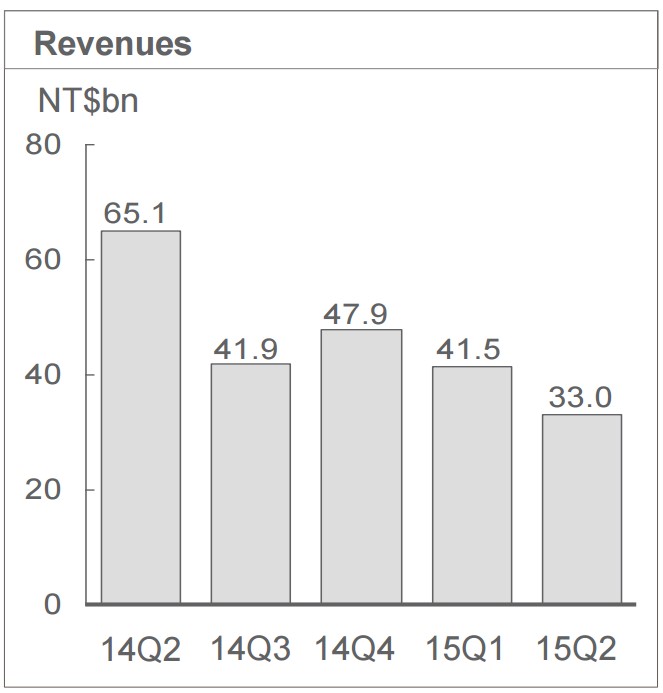 HTC revenue graph