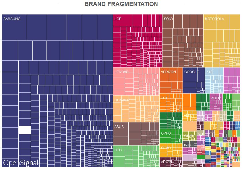 OpenSignal Brand Fragmentation 2015