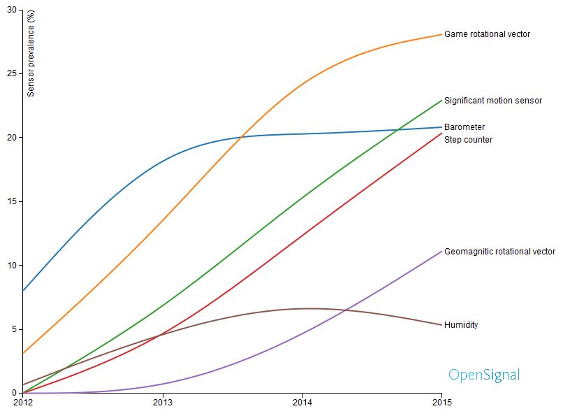 OpenSignal Sensor Prevalence 2015