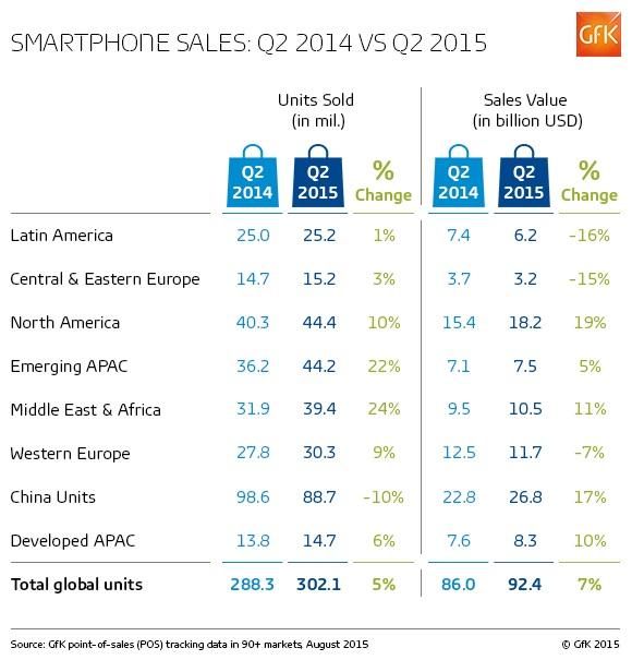Q2 2015 smartphone sales and value