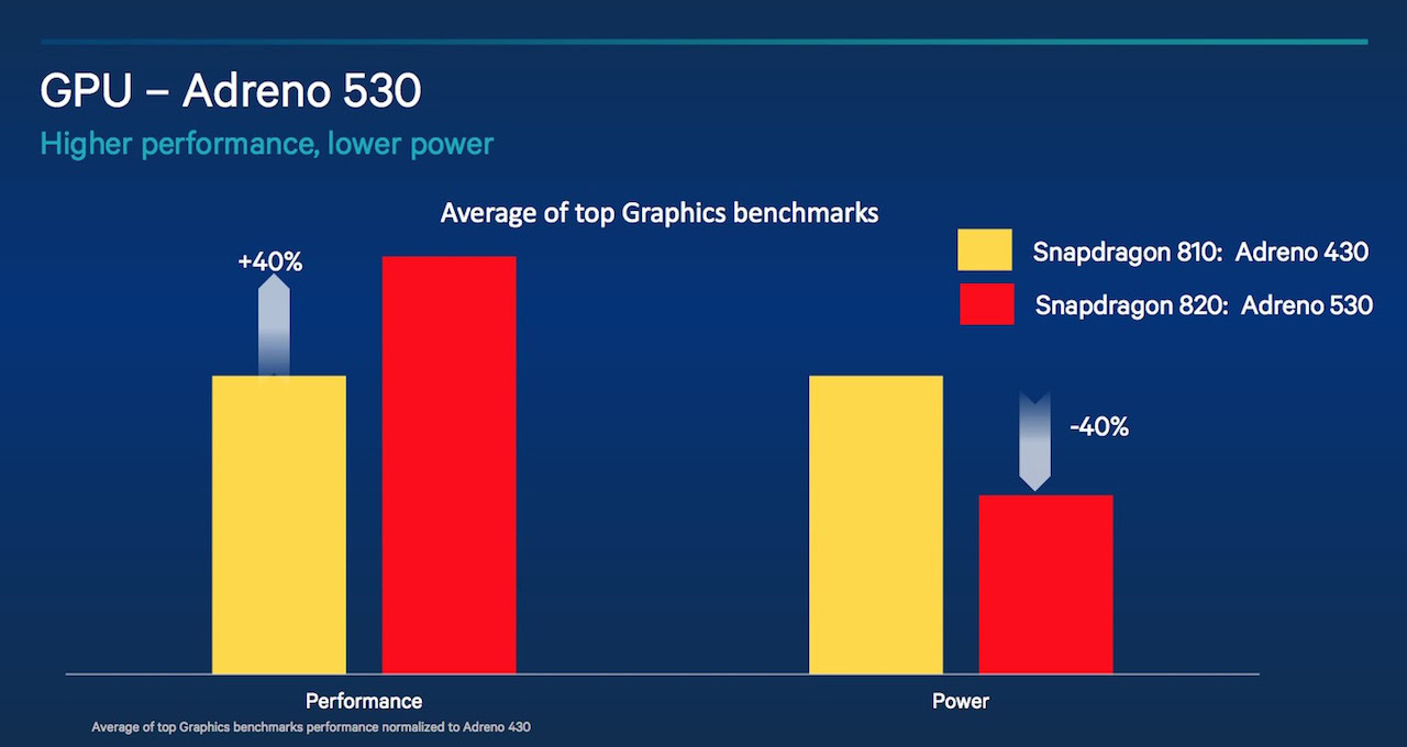 Qualcomm Adreno 530 performance