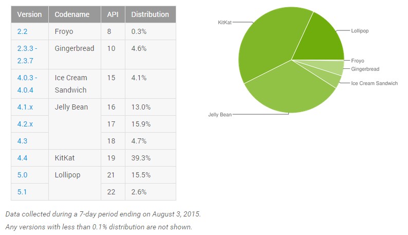 android distribution august 4