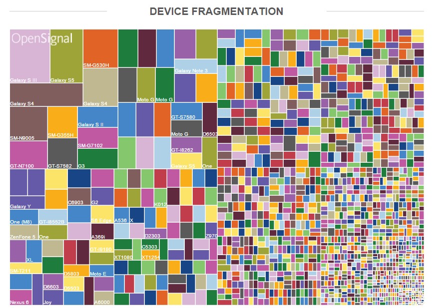 android fragmentation open signal
