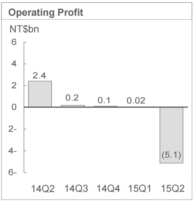 htc operating profit graph