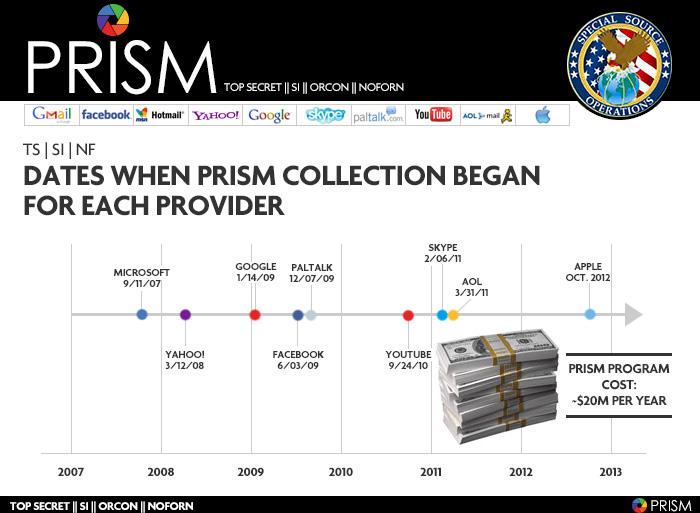 The NSA has been collecting information from major Internet companies for many years