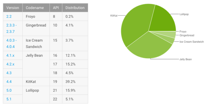 Latest Android distribution numbers posted, Lollipop now resides on 21% ...