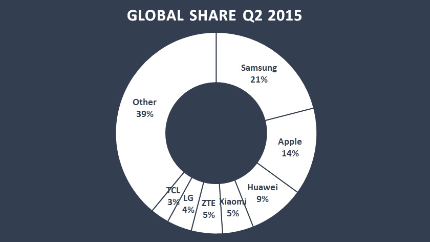Global Market Share Q2 15 Counterpoint