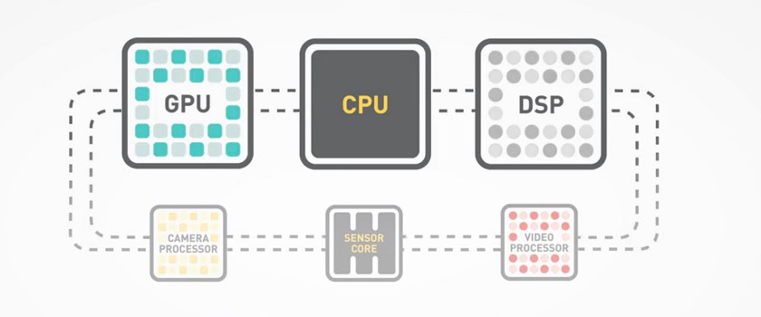 Heterogeneous Compute components