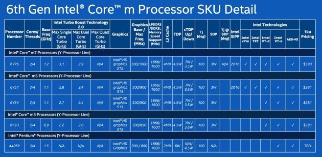 Intel Core M SKU