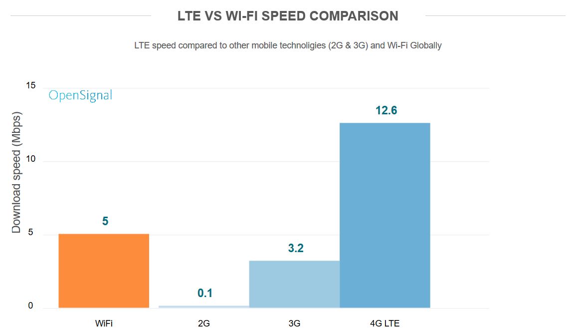 LTE vs WiFi OpenSignal