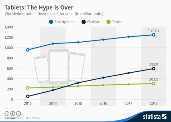 Tablet sales projection