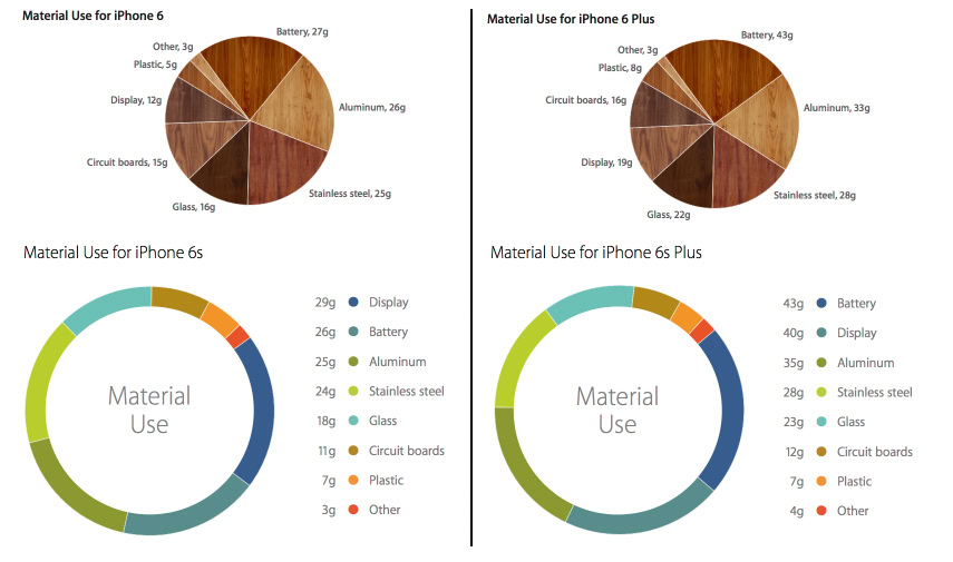 Apple iPhone 6S material