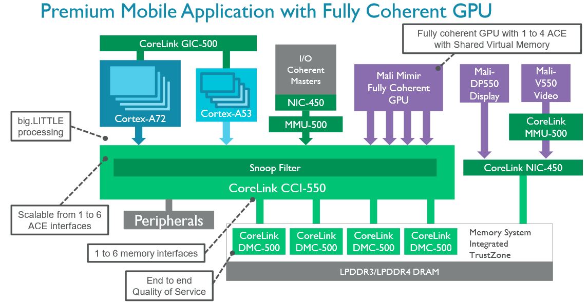 ARM Premium Mobile Application with Fully Coherent GPU