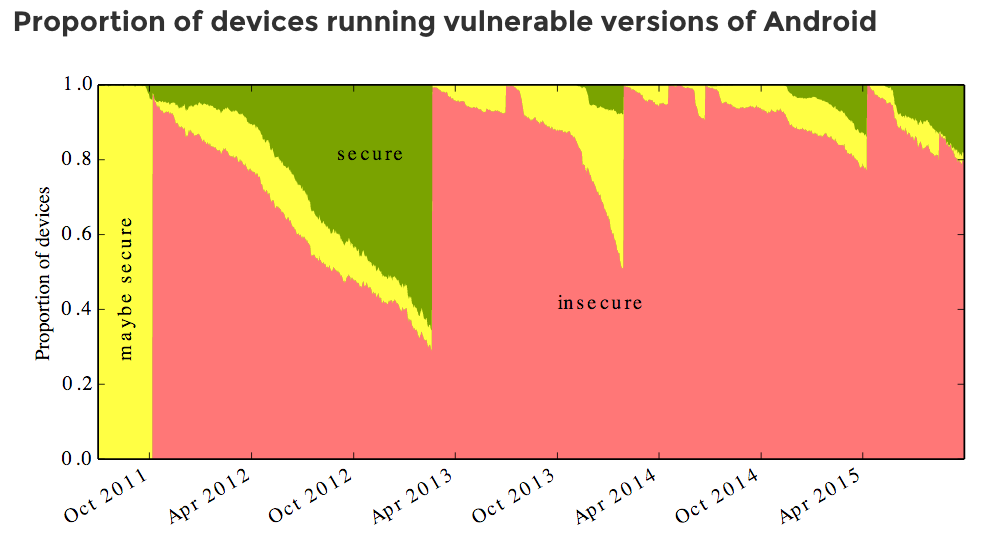 Cambridge study - Android vulnerabilities