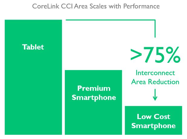 CoreLink CCI area scaling