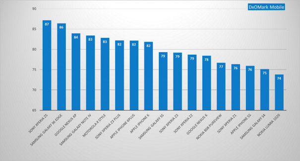 DxOMark Mobile rankings Xperia Z5