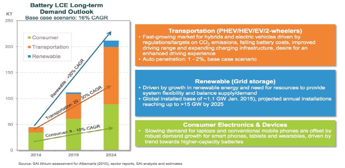 Li ion battery demand long term outlook