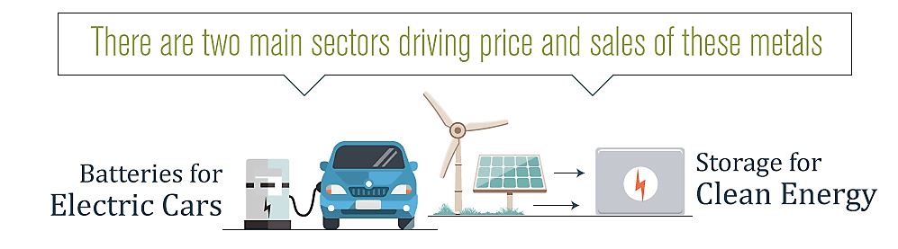 Lithium driving forces Visual Capitalist