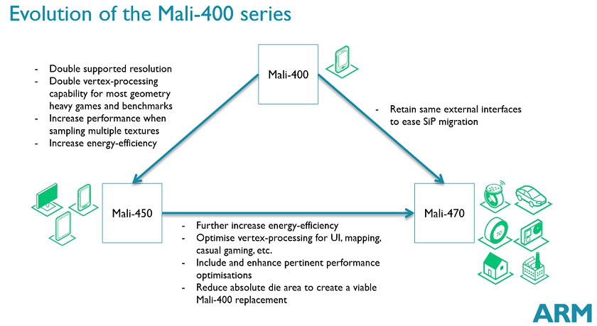 Mali-470 evolution