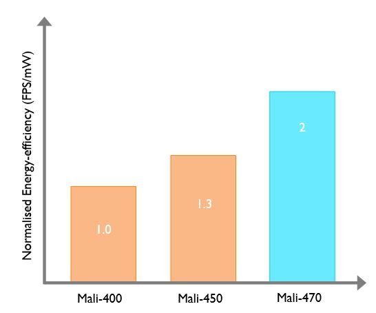 Mali-470 normalized energy efficiency