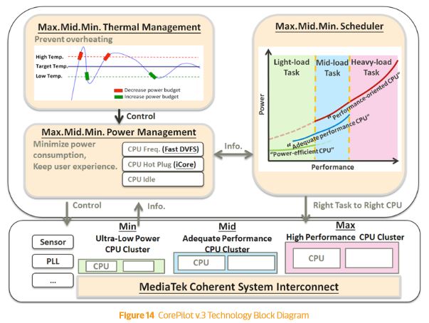 MediaTek CorePilot 3 diagram