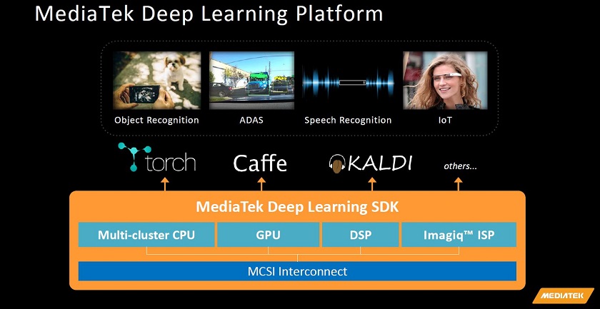MediaTek HC Deep Learning