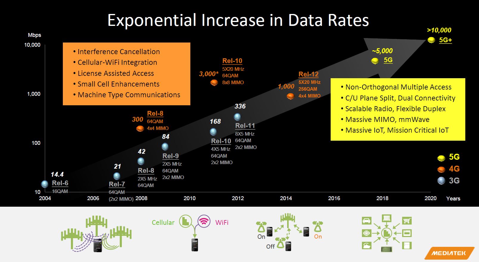 The road to 5G