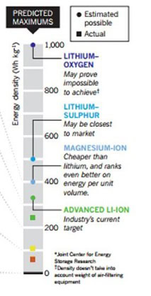 Battery capacity expectations