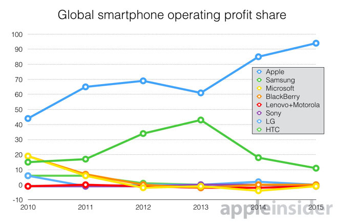 Iphone 5 Sales Chart