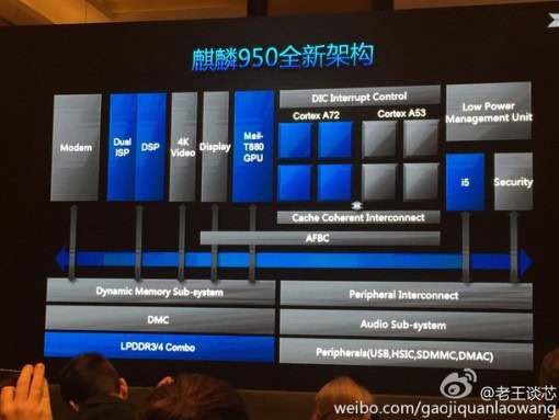 Kirin 950 SoC overview