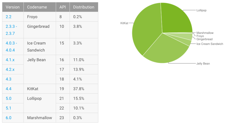 November distribution numbers