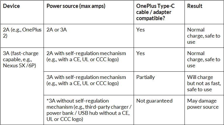 OnePlus USB Type C cable table