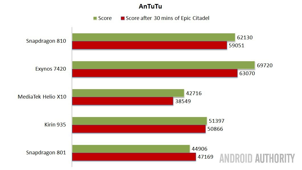 AnTuTu - Higher is better.