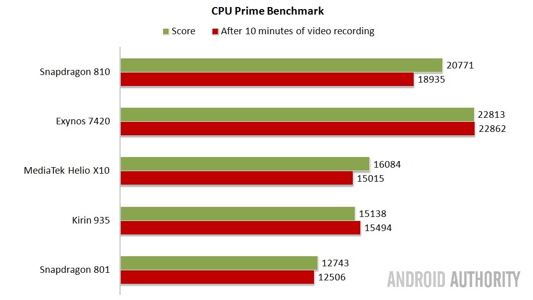 CPU Prime Benchmark - Higher is better.