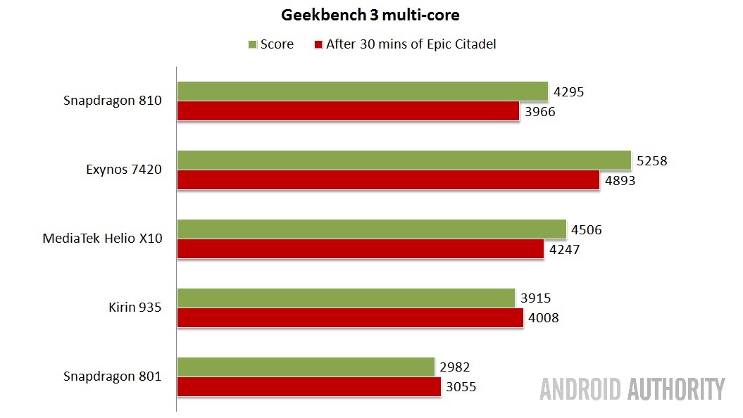 Geekbench multi-core - Higher is better.