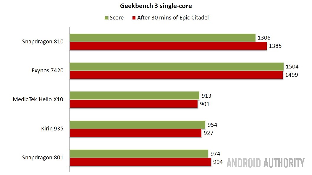Geekbench single-core - Higher is better.