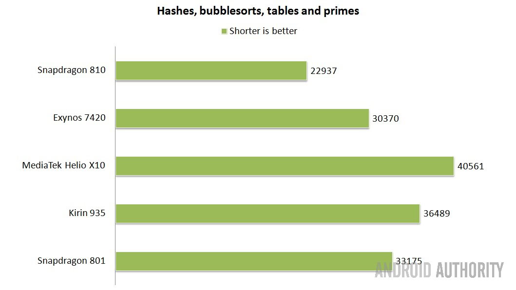 Hashes and sorts - Lower is better.