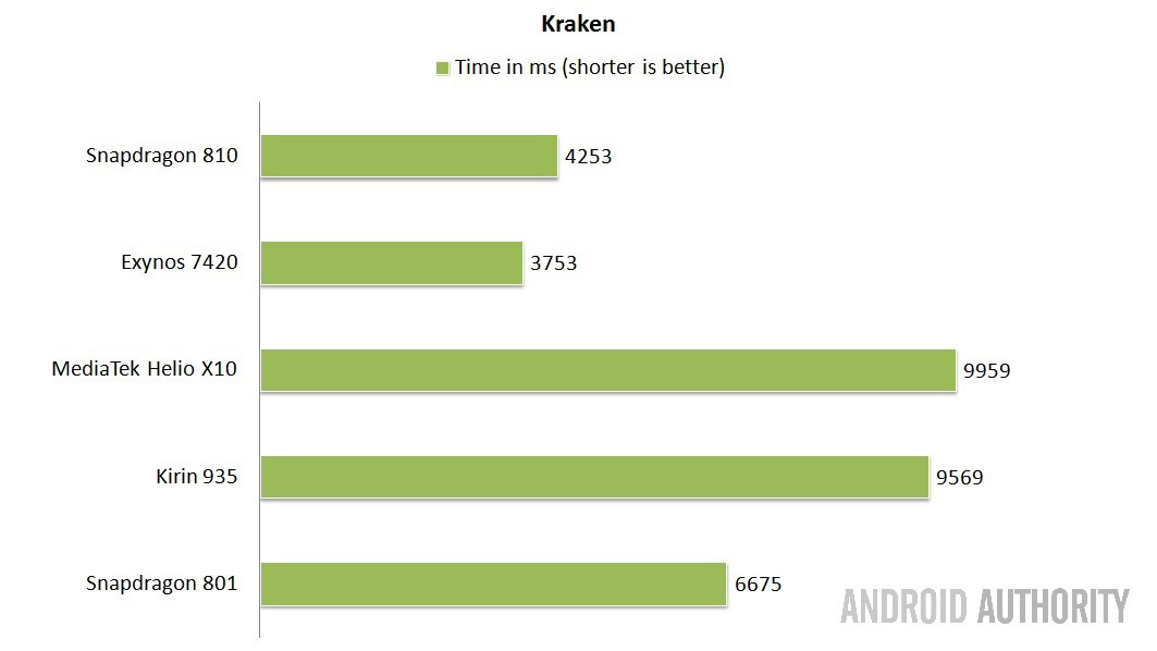 Kraken- Lower is better.